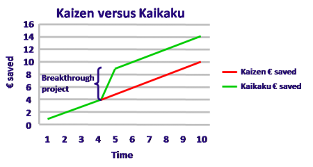 Kaizen versus Kaikaku