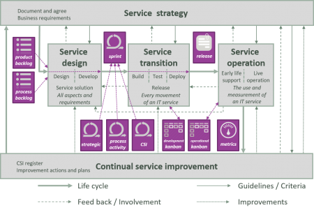 Agile Service Management overview